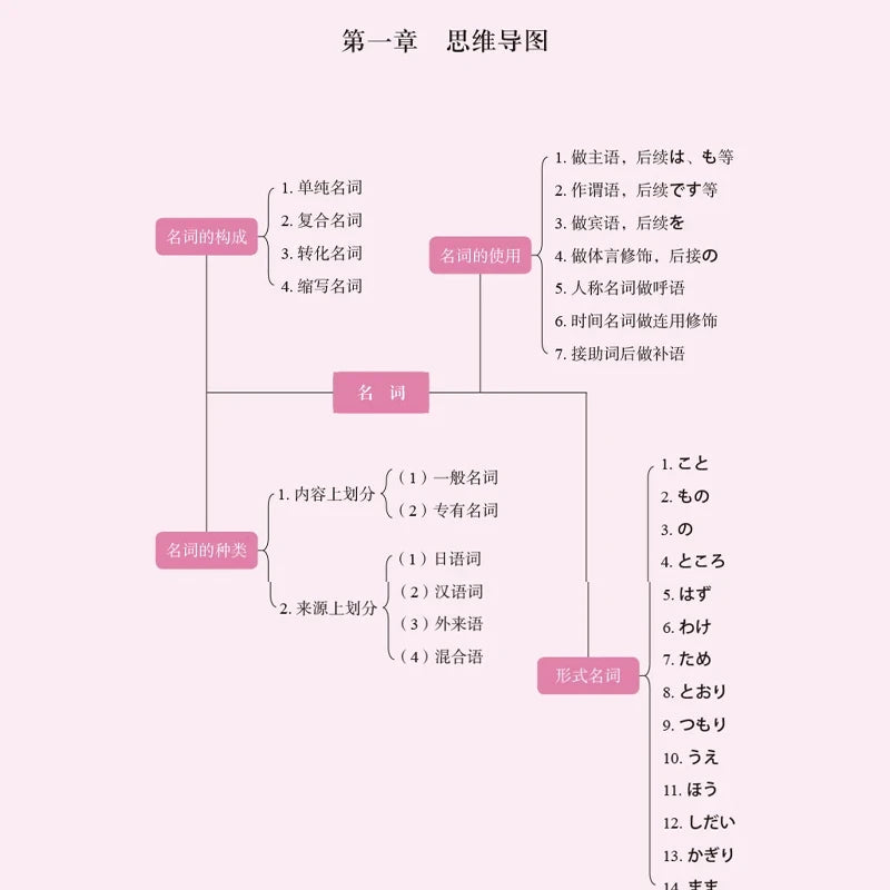 3pcs/set Japanese Learning Book Lntroductory Self-study Standard Japanese Elementary Education Course Japanese Word Grammar Book SS69