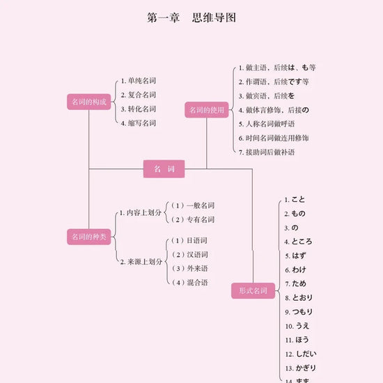 3pcs/set Japanese Learning Book Lntroductory Self-study Standard Japanese Elementary Education Course Japanese Word Grammar Book SS69